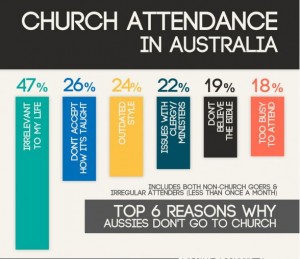 church-attendance-in-austra